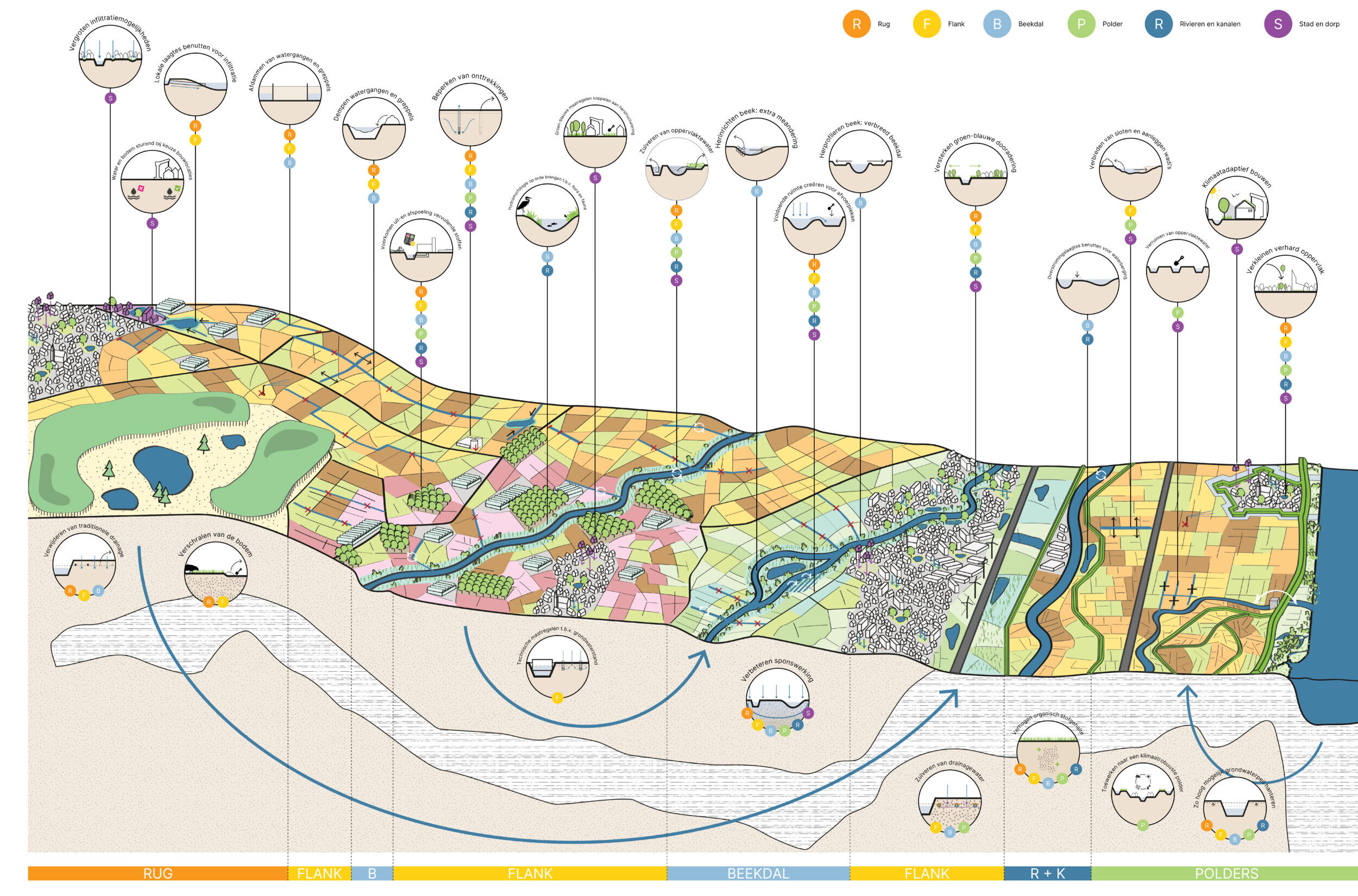 Ruimtelijk Beeld Water en Bodem Sturend RUIMTEVOLK